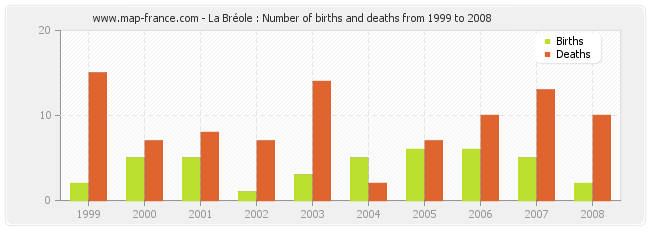 La Bréole : Number of births and deaths from 1999 to 2008